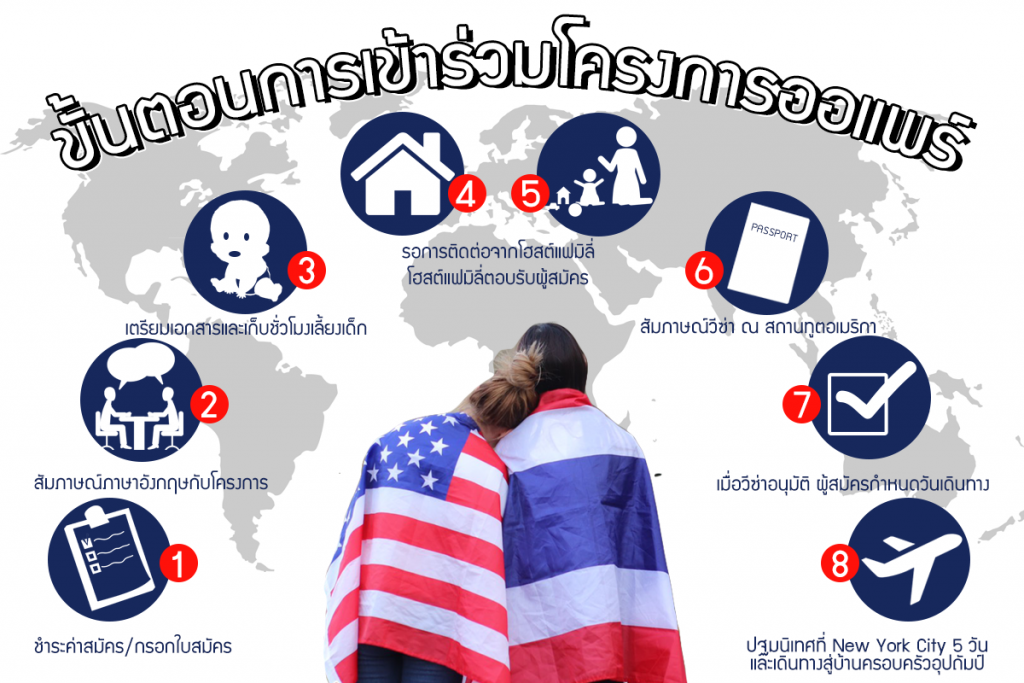 ขั้นตอนการเข้าร่วมโครงการออแพร์